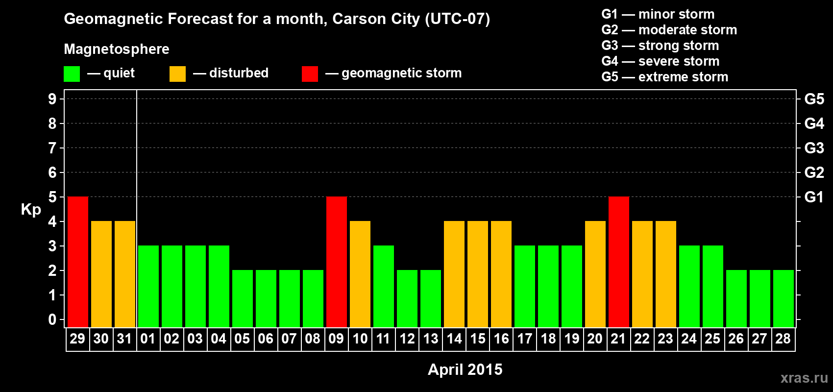 Forecast of the daily maximal value of geomagnetic index Kp for <b>1 month</b> (31 days) <b>from Mar 29, 2015 to Apr 28, 2015</b>