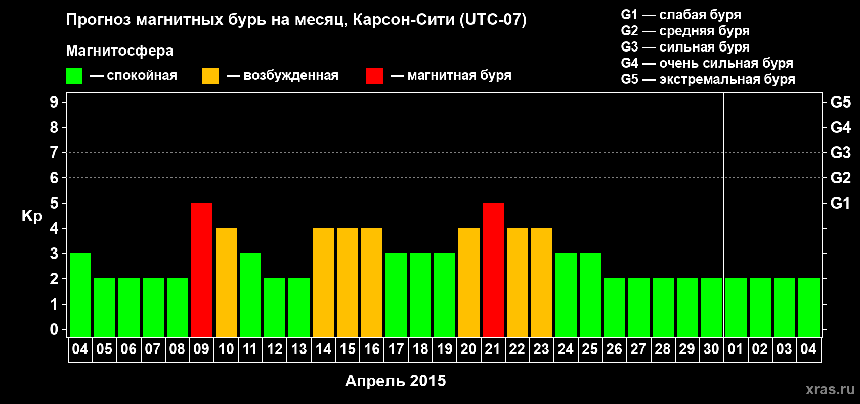 Прогноз максимального суточного геомагнитного индекса Kp на <b>1 месяц</b> (31 день) <b>с 04 апреля по 04 мая 2015 г</b>
