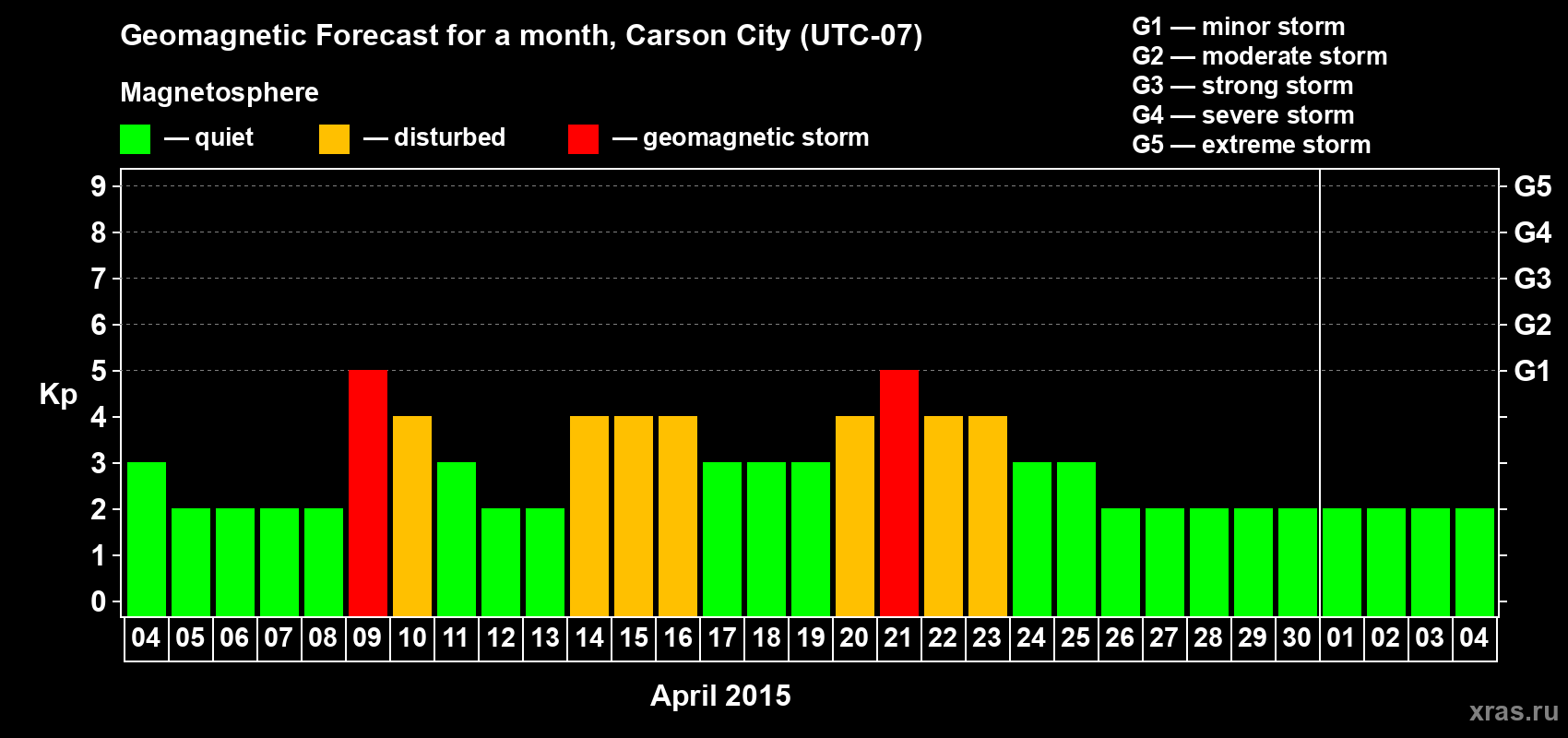 Forecast of the daily maximal value of geomagnetic index Kp for <b>1 month</b> (31 days) <b>from Apr 04, 2015 to May 04, 2015</b>
