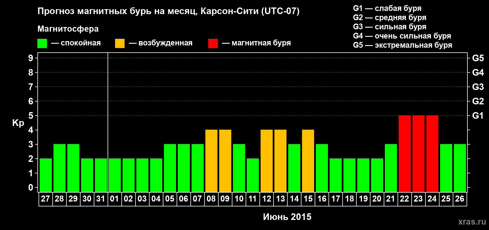 Прогноз максимального суточного геомагнитного индекса Kp на <b>1 месяц</b> (31 день) <b>с 27 мая по 26 июня 2015 г</b>