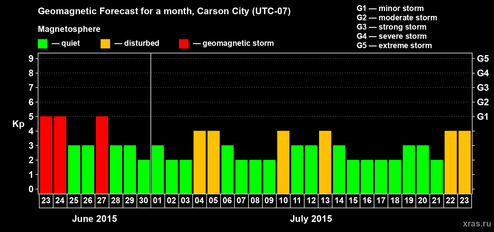 Forecast of the daily maximal value of geomagnetic index Kp for <b>1 month</b> (31 days) <b>from Jun 23, 2015 to Jul 23, 2015</b>