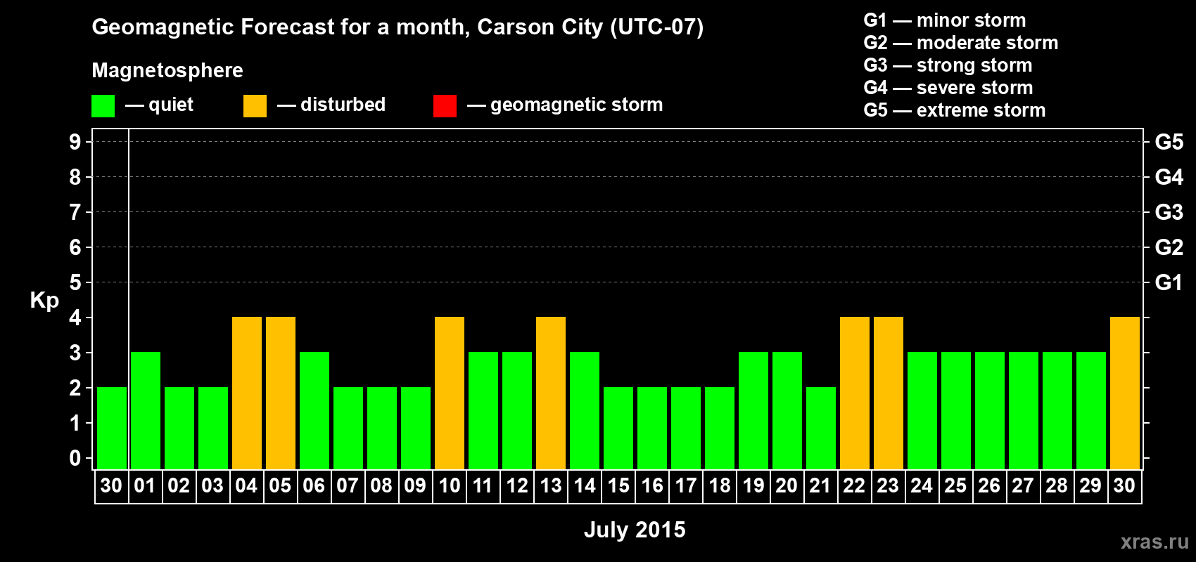 Forecast of the daily maximal value of geomagnetic index Kp for <b>1 month</b> (31 days) <b>from Jun 30, 2015 to Jul 30, 2015</b>