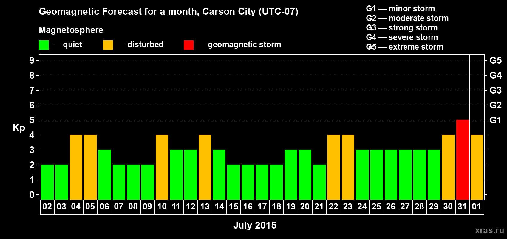 Forecast of the daily maximal value of geomagnetic index Kp for <b>1 month</b> (31 days) <b>from Jul 02, 2015 to Aug 01, 2015</b>