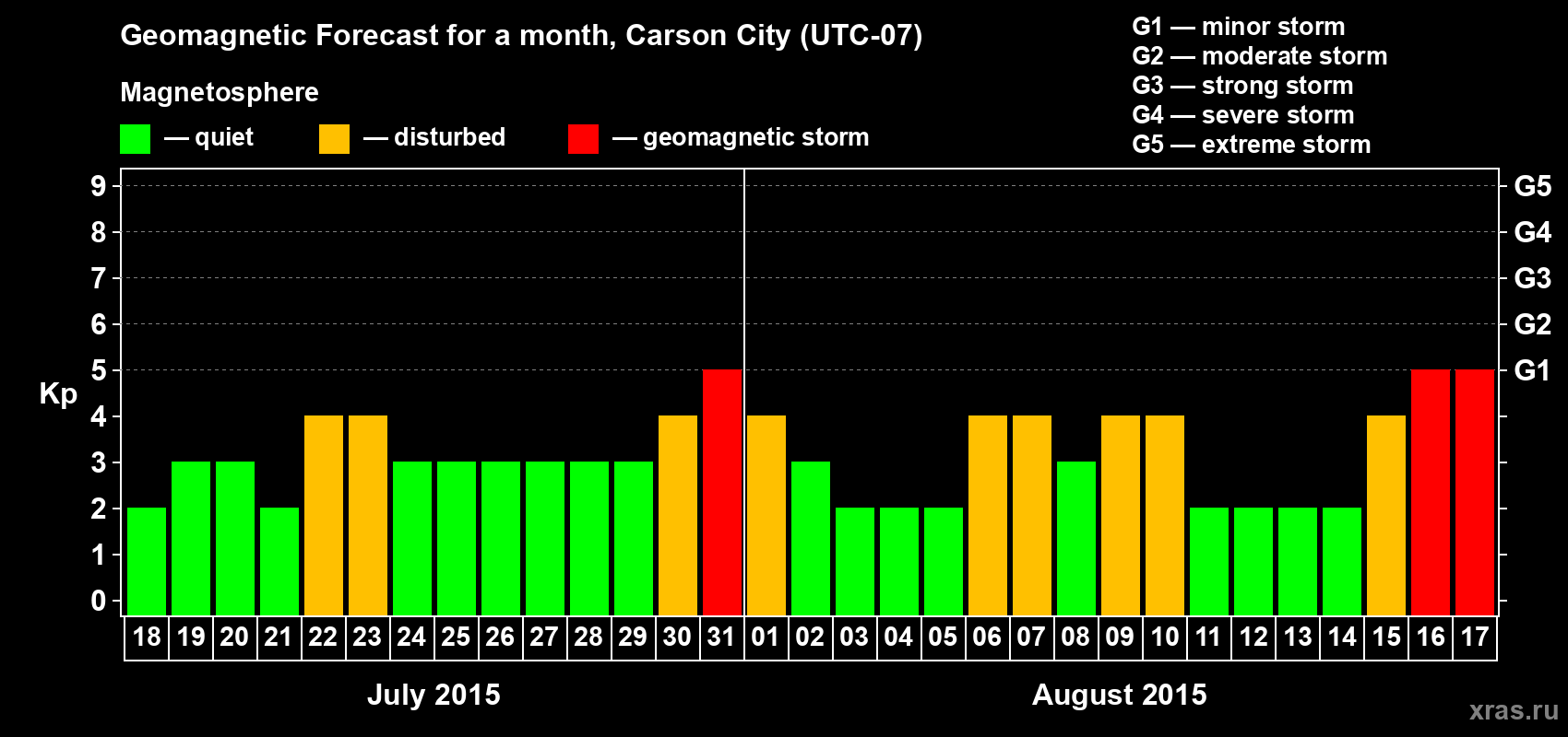 Forecast of the daily maximal value of geomagnetic index Kp for <b>1 month</b> (31 days) <b>from Jul 18, 2015 to Aug 17, 2015</b>