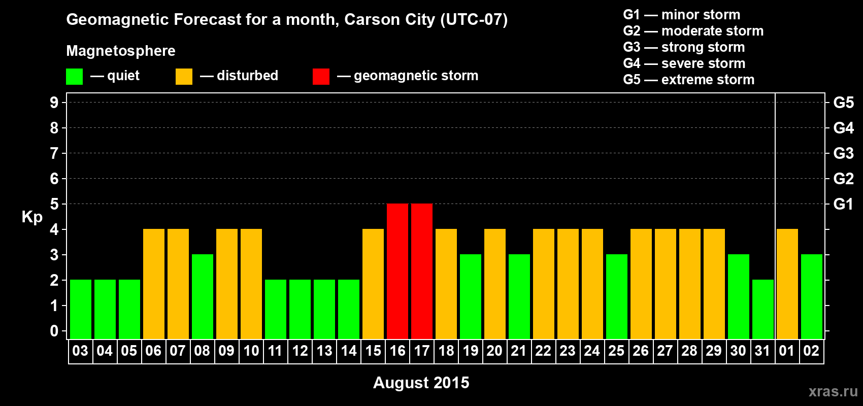 Forecast of the daily maximal value of geomagnetic index Kp for <b>1 month</b> (31 days) <b>from Aug 03, 2015 to Sep 02, 2015</b>