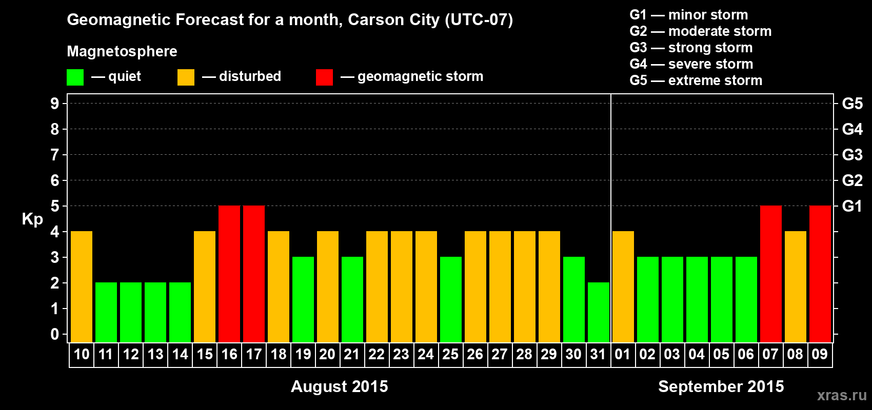 Forecast of the daily maximal value of geomagnetic index Kp for <b>1 month</b> (31 days) <b>from Aug 10, 2015 to Sep 09, 2015</b>