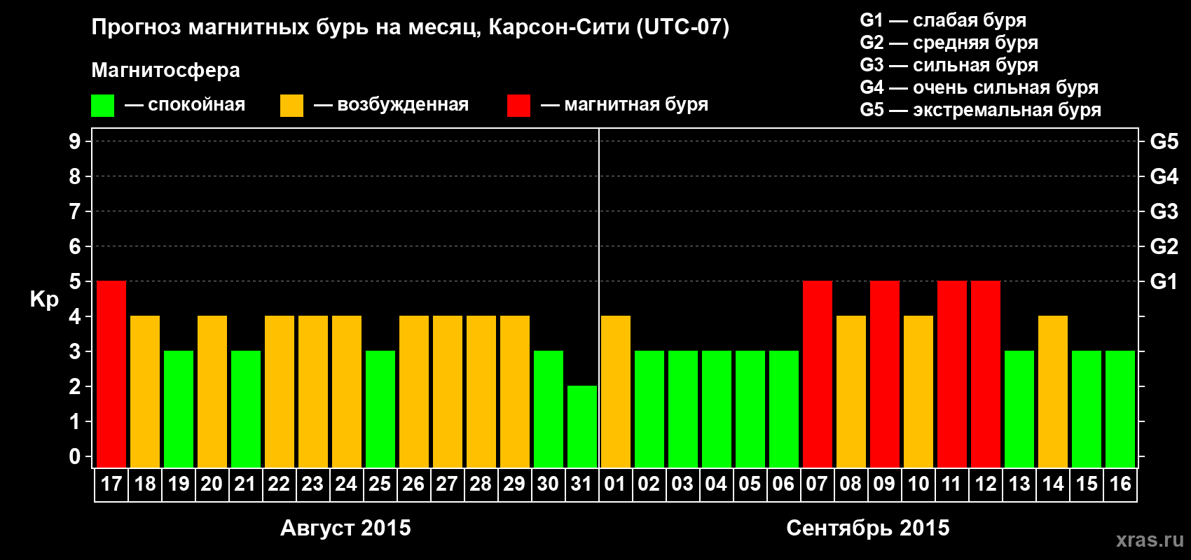 Прогноз максимального суточного геомагнитного индекса Kp на <b>1 месяц</b> (31 день) <b>с 17 августа по 16 сентября 2015 г</b>