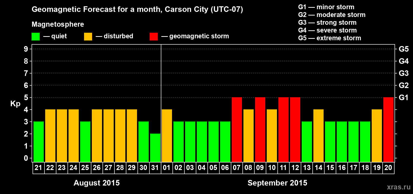 Forecast of the daily maximal value of geomagnetic index Kp for <b>1 month</b> (31 days) <b>from Aug 21, 2015 to Sep 20, 2015</b>