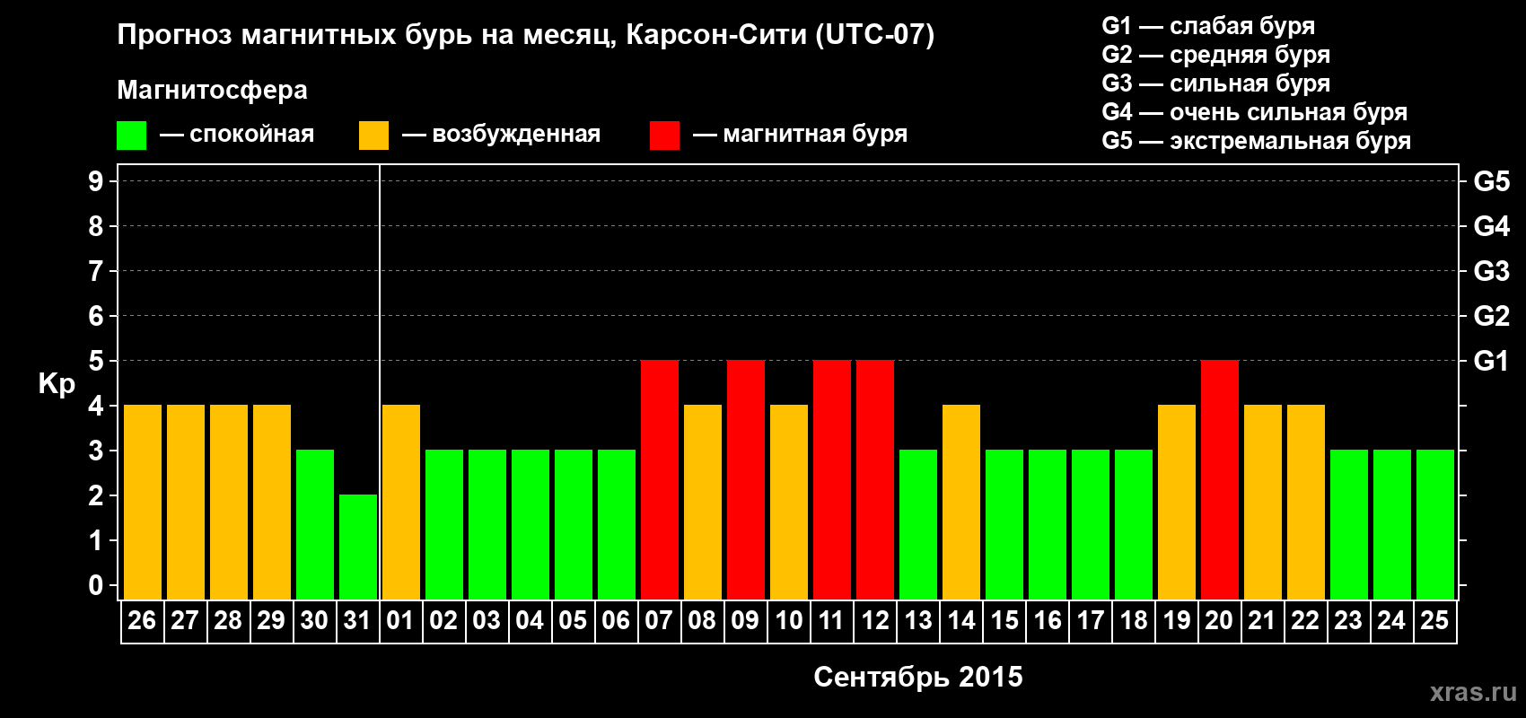 Прогноз максимального суточного геомагнитного индекса Kp на <b>1 месяц</b> (31 день) <b>с 26 августа по 25 сентября 2015 г</b>
