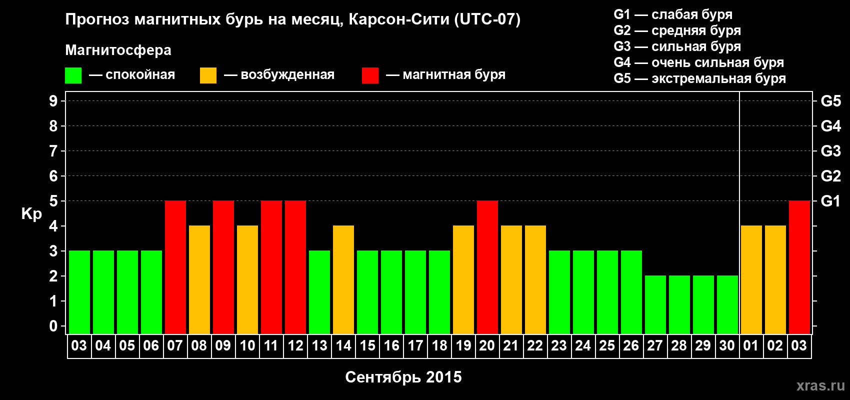 Прогноз максимального суточного геомагнитного индекса Kp на <b>1 месяц</b> (31 день) <b>с 03 сентября по 03 октября 2015 г</b>