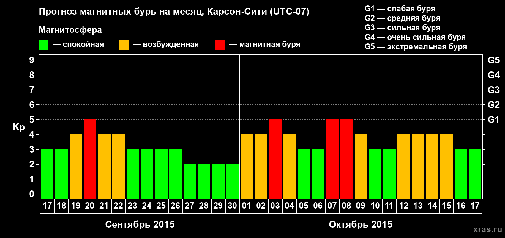 Прогноз максимального суточного геомагнитного индекса Kp на <b>1 месяц</b> (31 день) <b>с 17 сентября по 17 октября 2015 г</b>