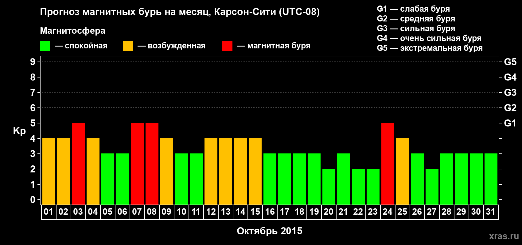 Прогноз максимального суточного геомагнитного индекса Kp на <b>1 месяц</b> (31 день) <b>с 01 октября по 31 октября 2015 г</b>