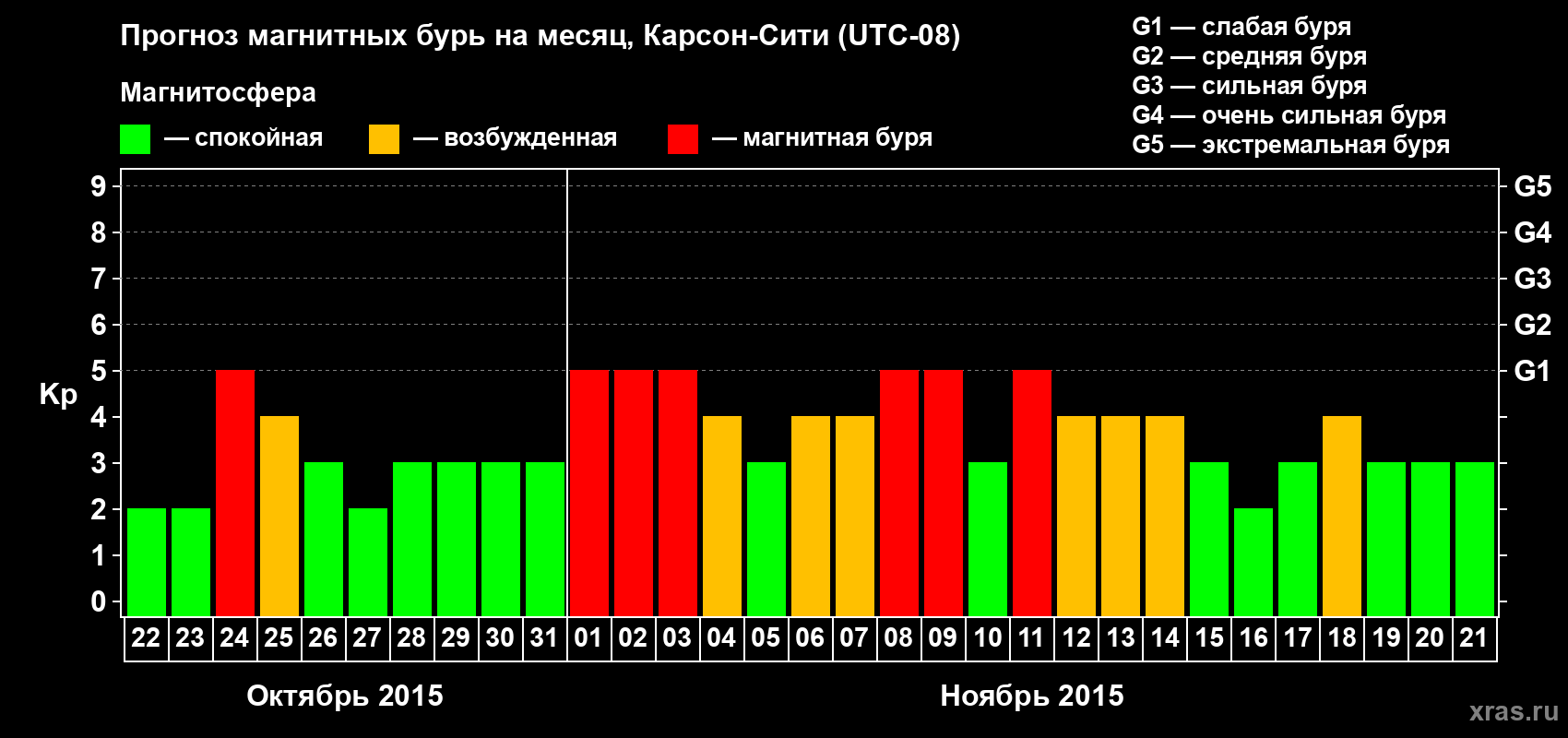 Прогноз максимального суточного геомагнитного индекса Kp на <b>1 месяц</b> (31 день) <b>с 22 октября по 21 ноября 2015 г</b>