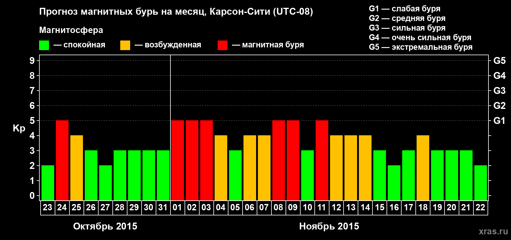 Прогноз максимального суточного геомагнитного индекса Kp на <b>1 месяц</b> (31 день) <b>с 23 октября по 22 ноября 2015 г</b>