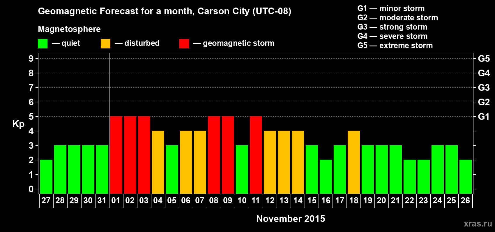 Forecast of the daily maximal value of geomagnetic index Kp for <b>1 month</b> (31 days) <b>from Oct 27, 2015 to Nov 26, 2015</b>
