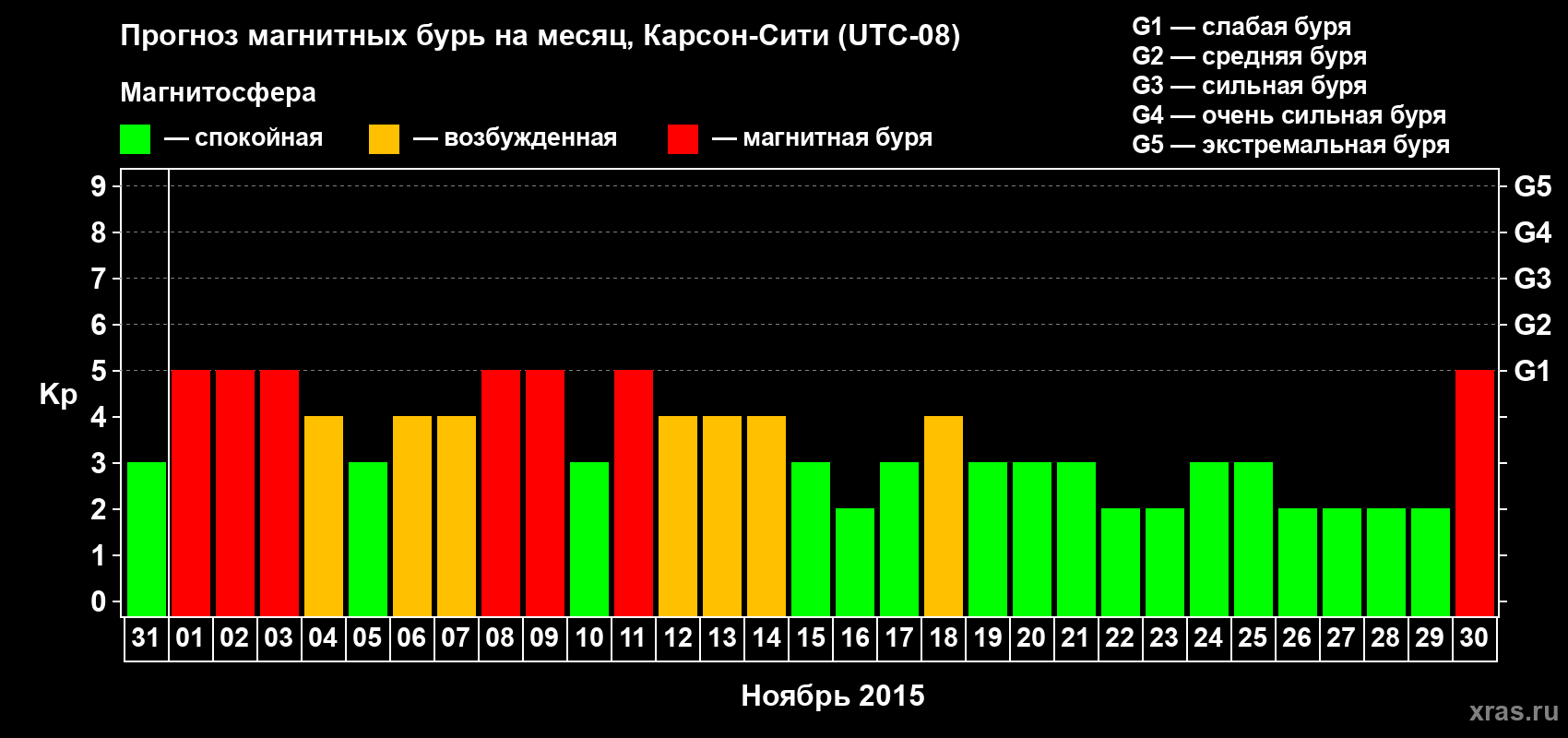 Прогноз максимального суточного геомагнитного индекса Kp на <b>1 месяц</b> (31 день) <b>с 31 октября по 30 ноября 2015 г</b>