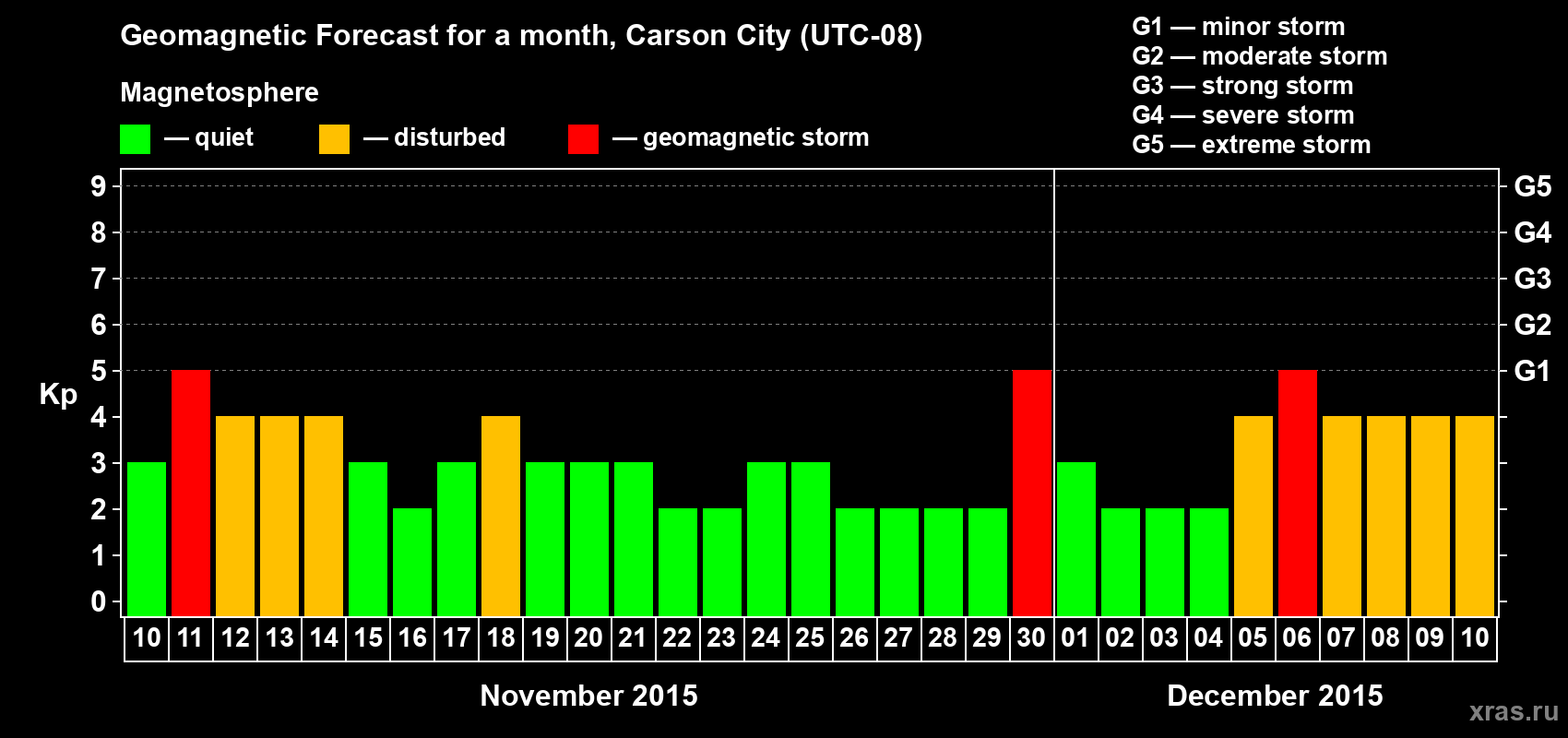 Forecast of the daily maximal value of geomagnetic index Kp for <b>1 month</b> (31 days) <b>from Nov 10, 2015 to Dec 10, 2015</b>