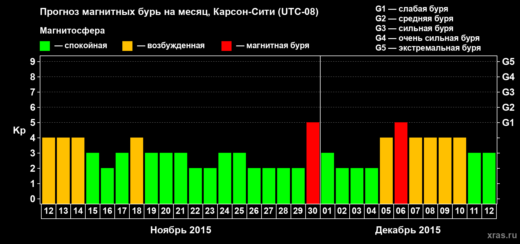 Прогноз максимального суточного геомагнитного индекса Kp на <b>1 месяц</b> (31 день) <b>с 12 ноября по 12 декабря 2015 г</b>