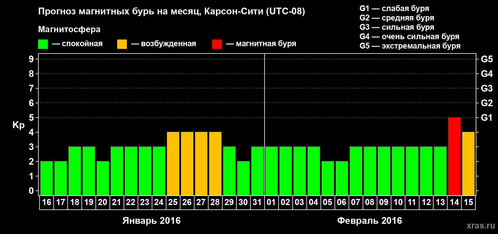 Прогноз максимального суточного геомагнитного индекса Kp на <b>1 месяц</b> (31 день) <b>с 16 января по 15 февраля 2016 г</b>