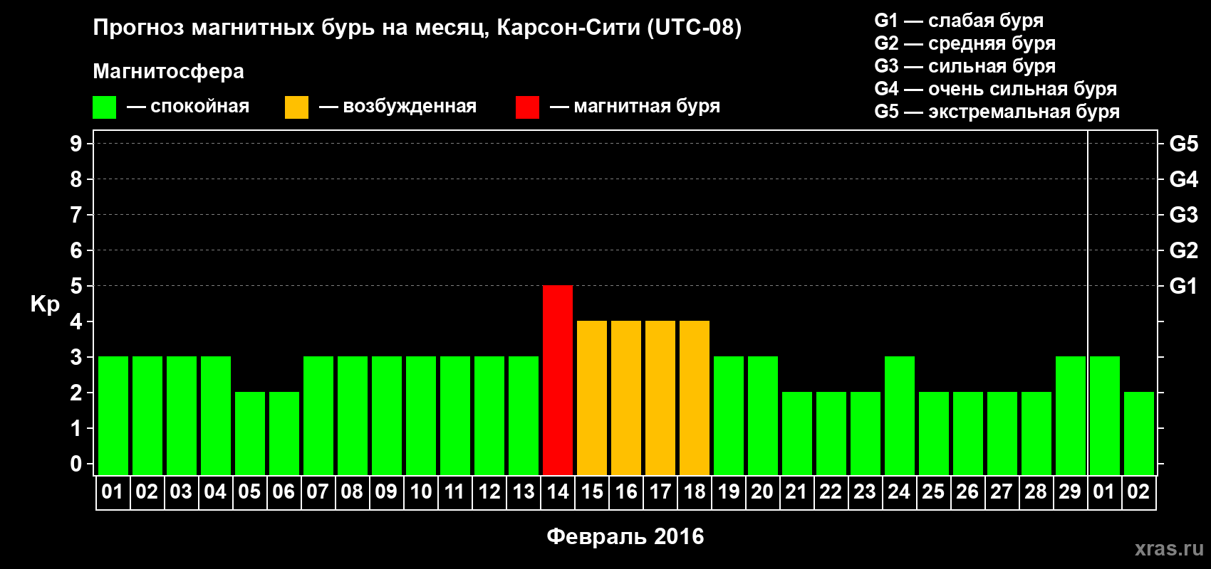 Прогноз максимального суточного геомагнитного индекса Kp на <b>1 месяц</b> (31 день) <b>с 01 февраля по 02 марта 2016 г</b>