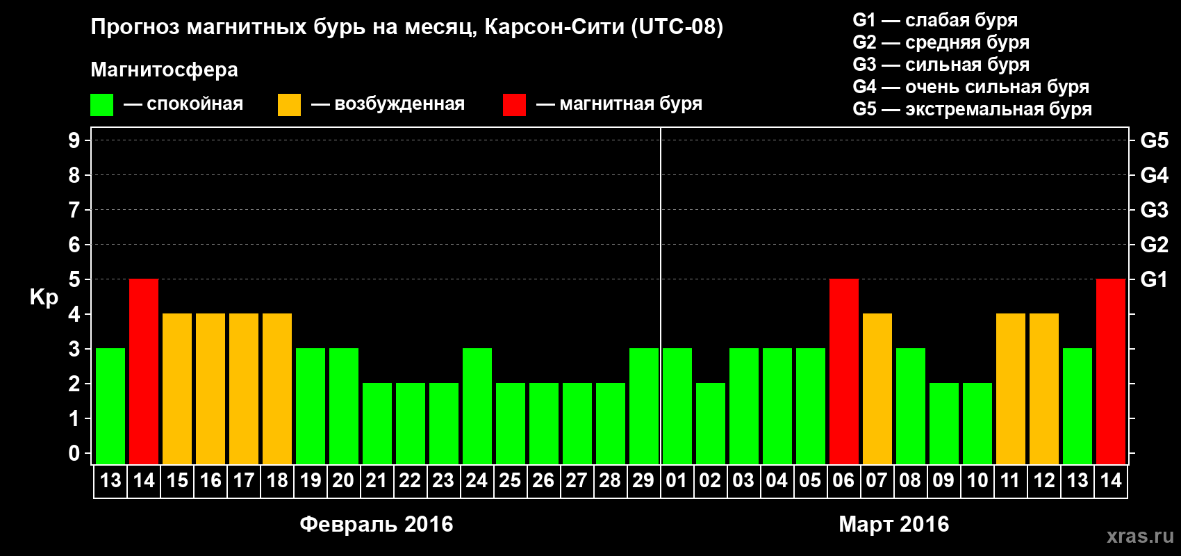 Прогноз максимального суточного геомагнитного индекса Kp на <b>1 месяц</b> (31 день) <b>с 13 февраля по 14 марта 2016 г</b>