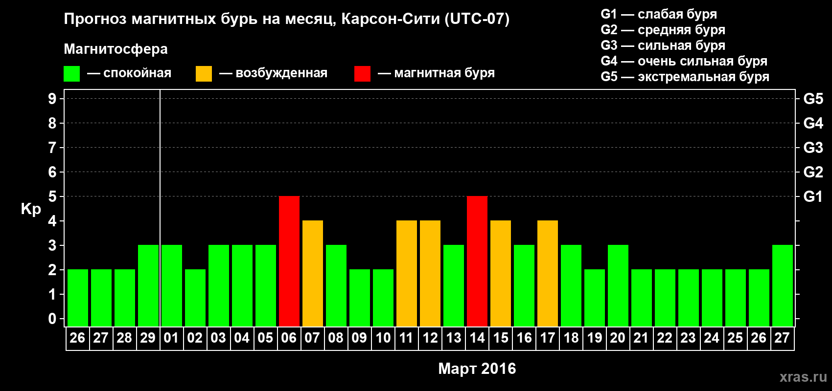 Прогноз максимального суточного геомагнитного индекса Kp на <b>1 месяц</b> (31 день) <b>с 26 февраля по 27 марта 2016 г</b>