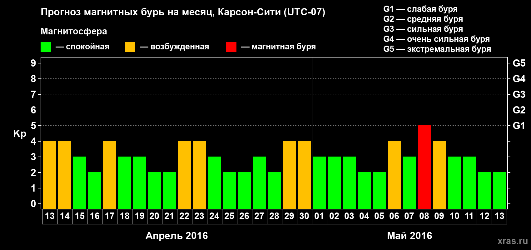 Прогноз максимального суточного геомагнитного индекса Kp на <b>1 месяц</b> (31 день) <b>с 13 апреля по 13 мая 2016 г</b>
