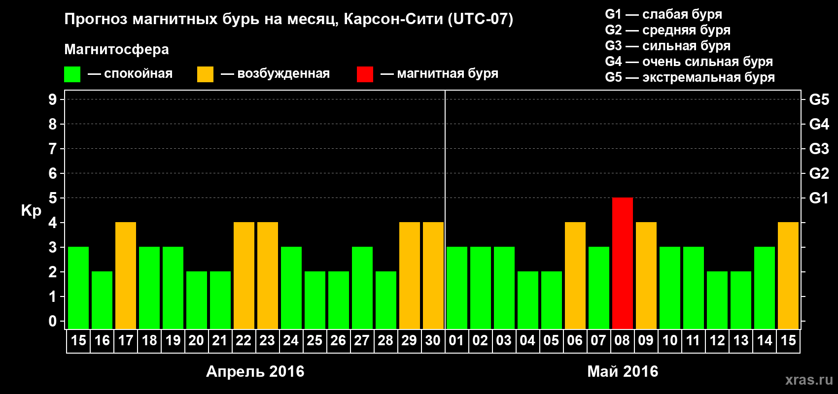 Прогноз максимального суточного геомагнитного индекса Kp на <b>1 месяц</b> (31 день) <b>с 15 апреля по 15 мая 2016 г</b>