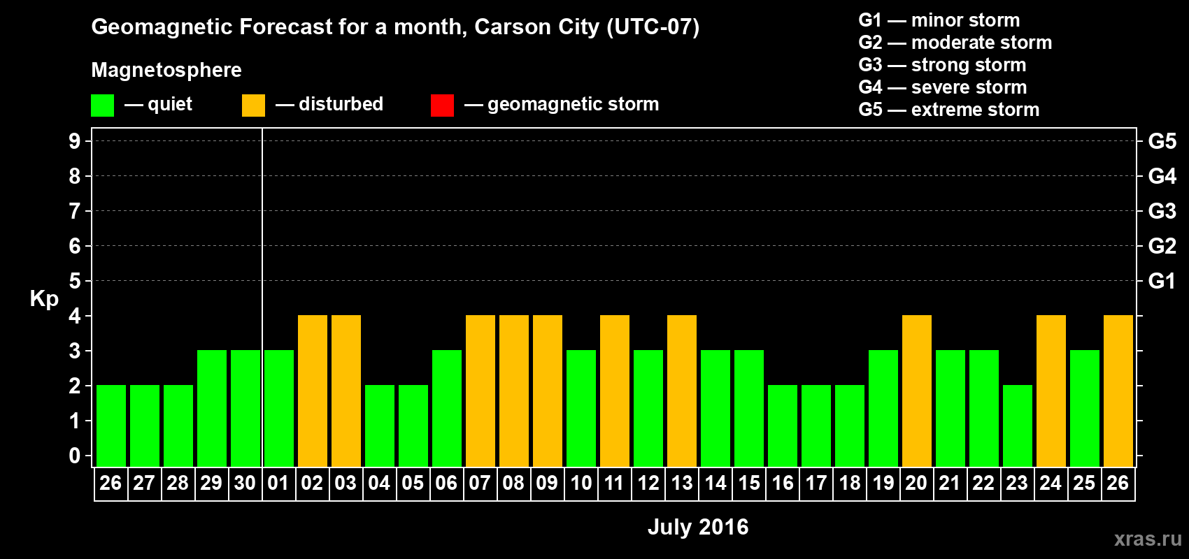 Forecast of the daily maximal value of geomagnetic index Kp for <b>1 month</b> (31 days) <b>from Jun 26, 2016 to Jul 26, 2016</b>