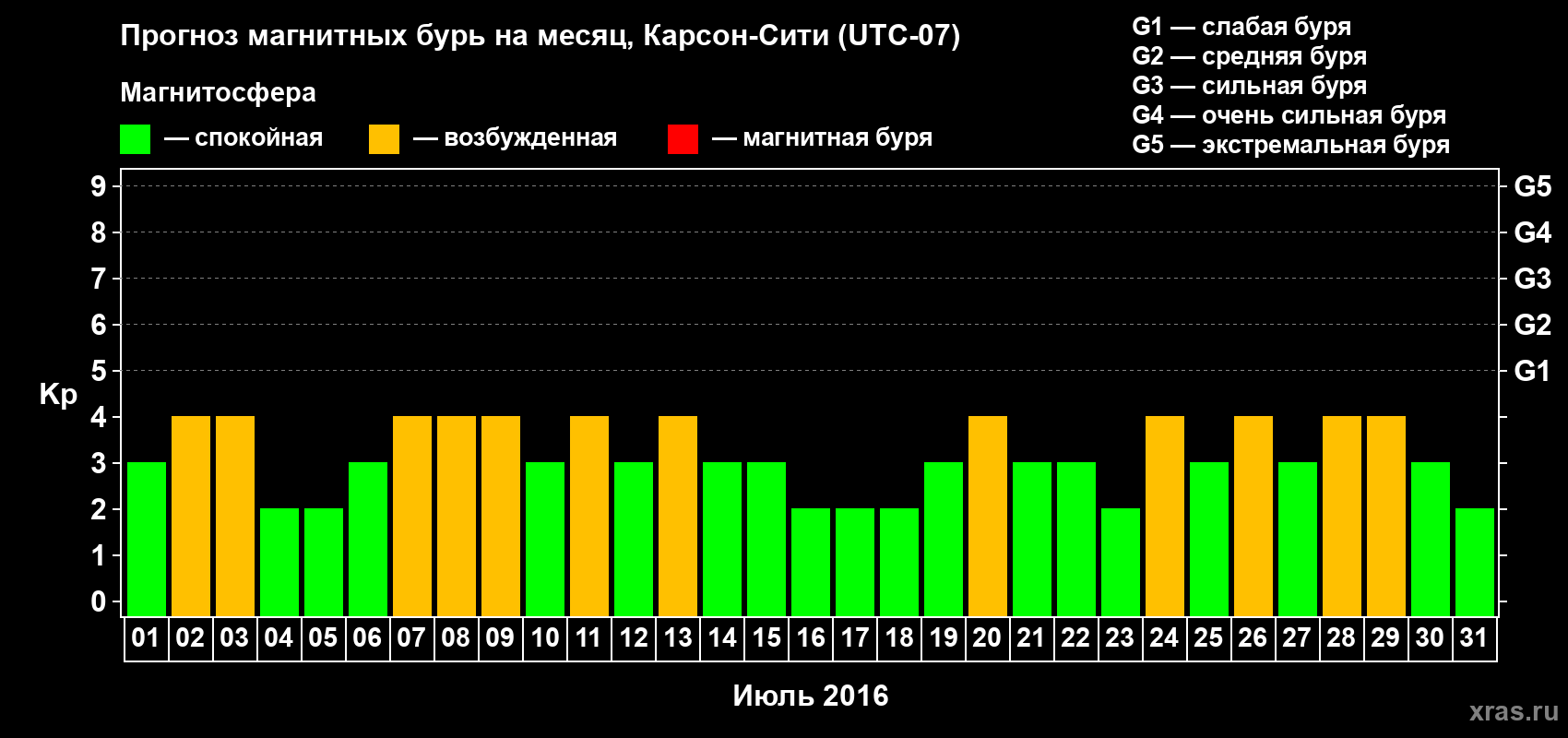Прогноз максимального суточного геомагнитного индекса Kp на <b>1 месяц</b> (31 день) <b>с 01 июля по 31 июля 2016 г</b>