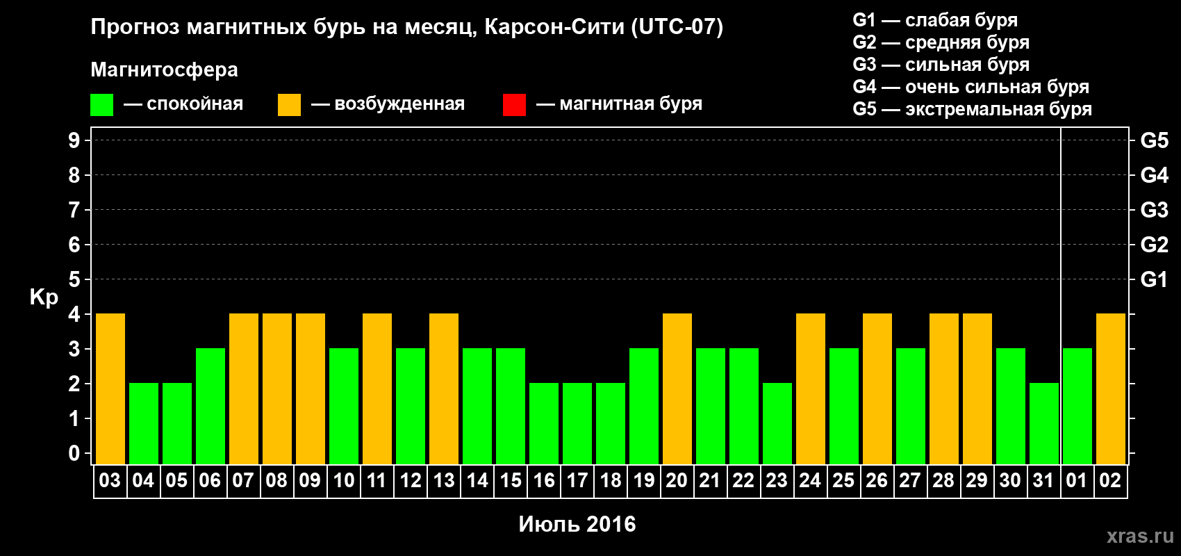 Прогноз максимального суточного геомагнитного индекса Kp на <b>1 месяц</b> (31 день) <b>с 03 июля по 02 августа 2016 г</b>