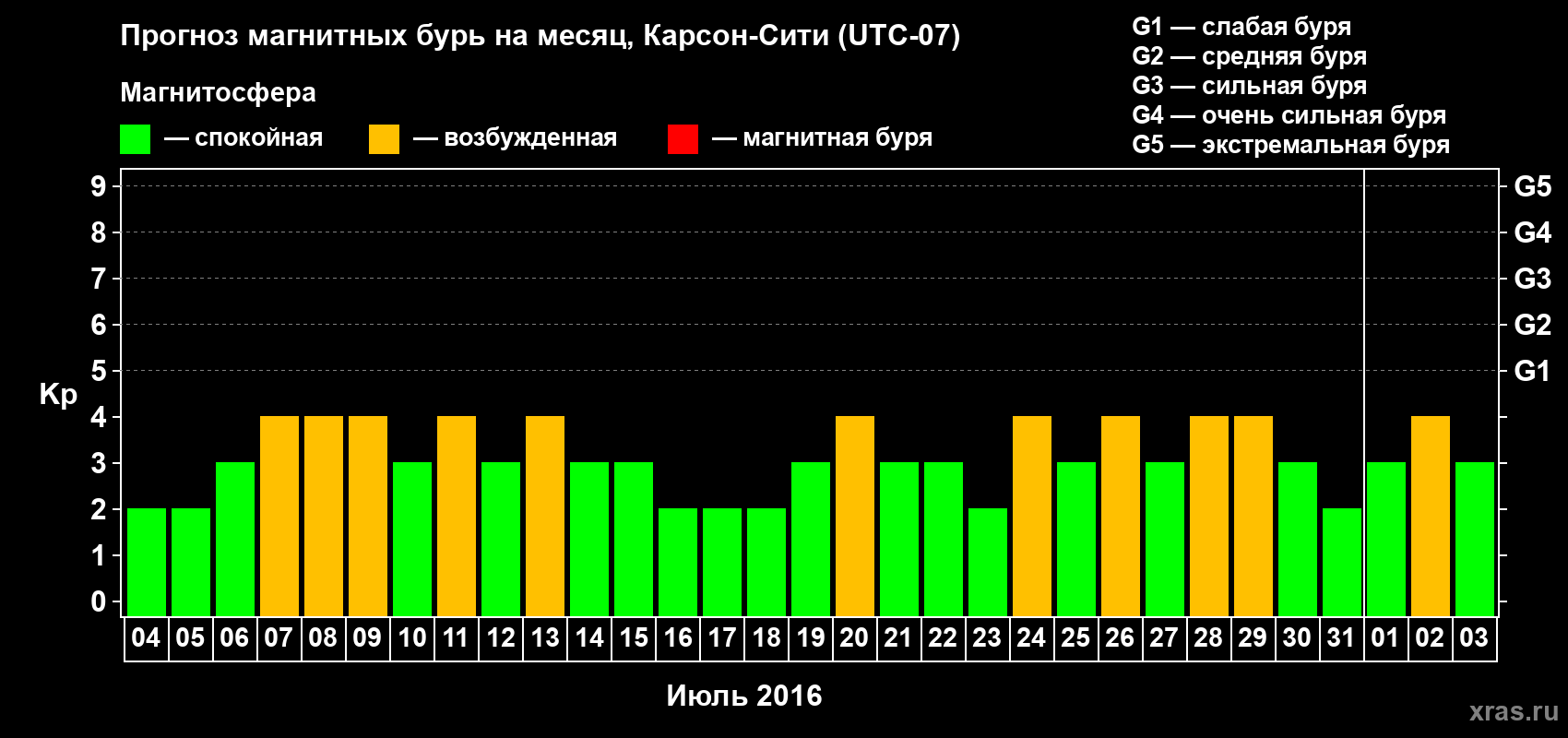 Прогноз максимального суточного геомагнитного индекса Kp на <b>1 месяц</b> (31 день) <b>с 04 июля по 03 августа 2016 г</b>