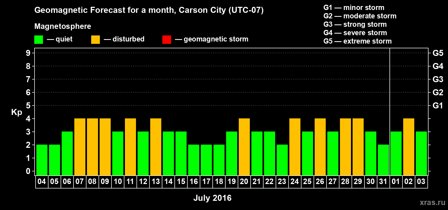 Forecast of the daily maximal value of geomagnetic index Kp for <b>1 month</b> (31 days) <b>from Jul 04, 2016 to Aug 03, 2016</b>