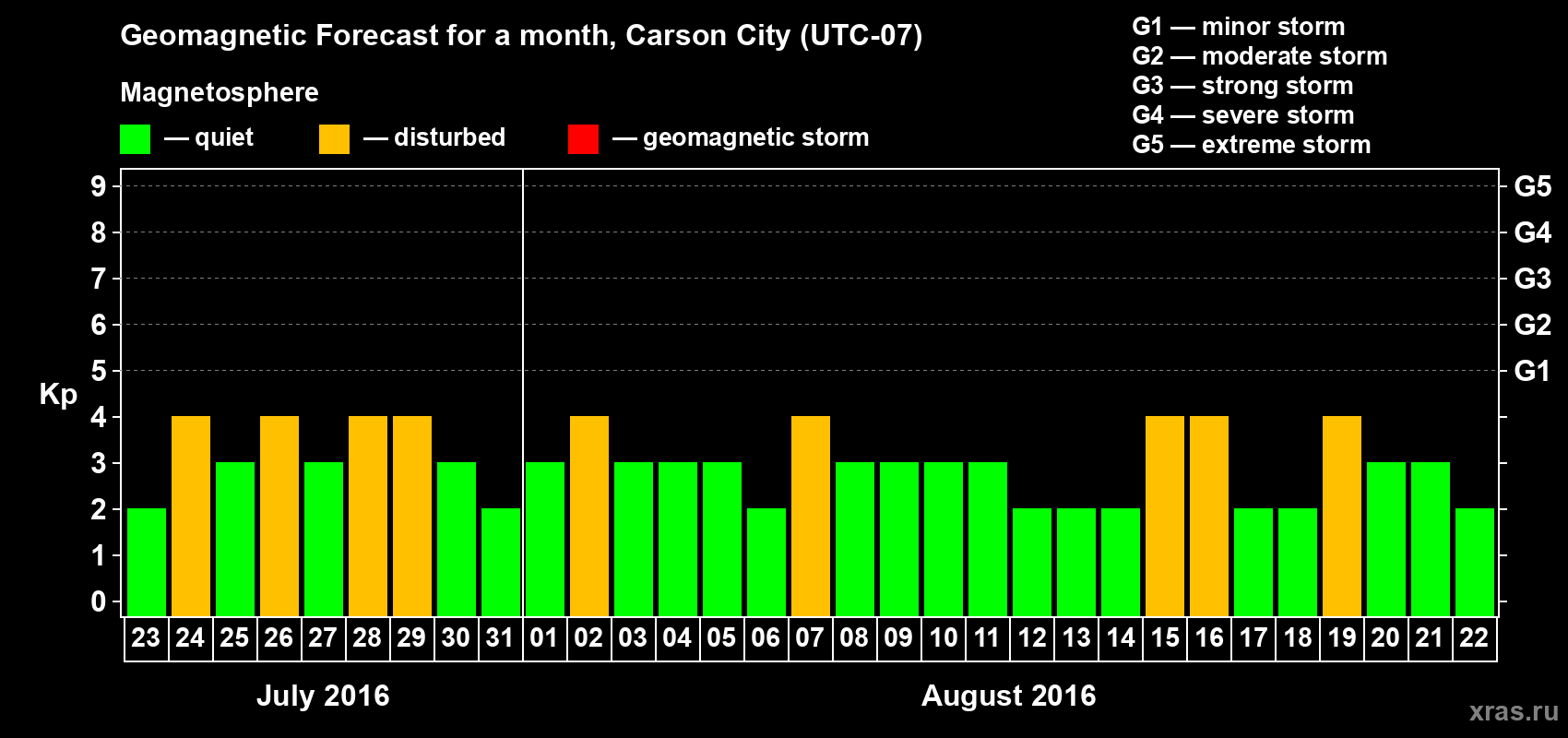 Forecast of the daily maximal value of geomagnetic index Kp for <b>1 month</b> (31 days) <b>from Jul 23, 2016 to Aug 22, 2016</b>