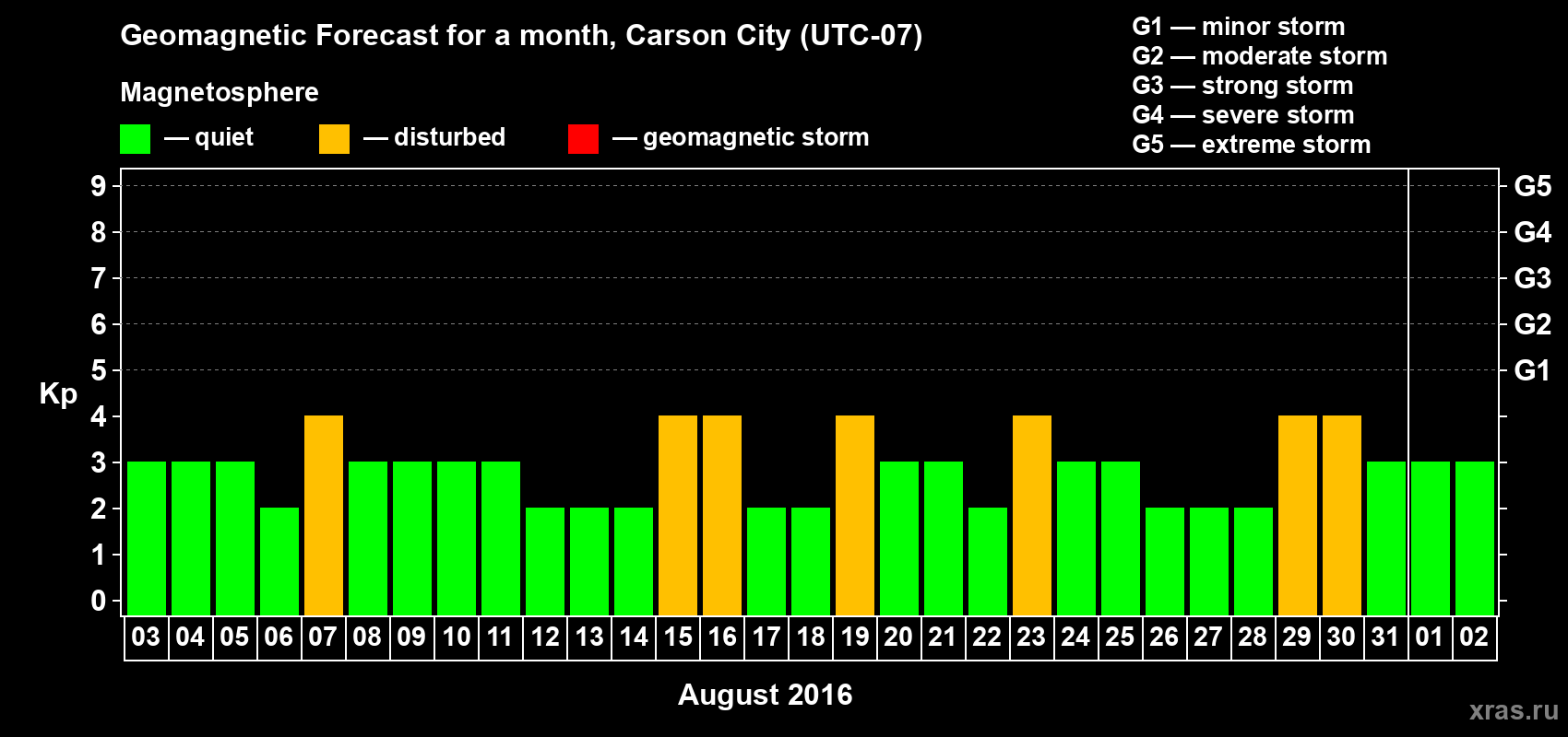 Forecast of the daily maximal value of geomagnetic index Kp for <b>1 month</b> (31 days) <b>from Aug 03, 2016 to Sep 02, 2016</b>