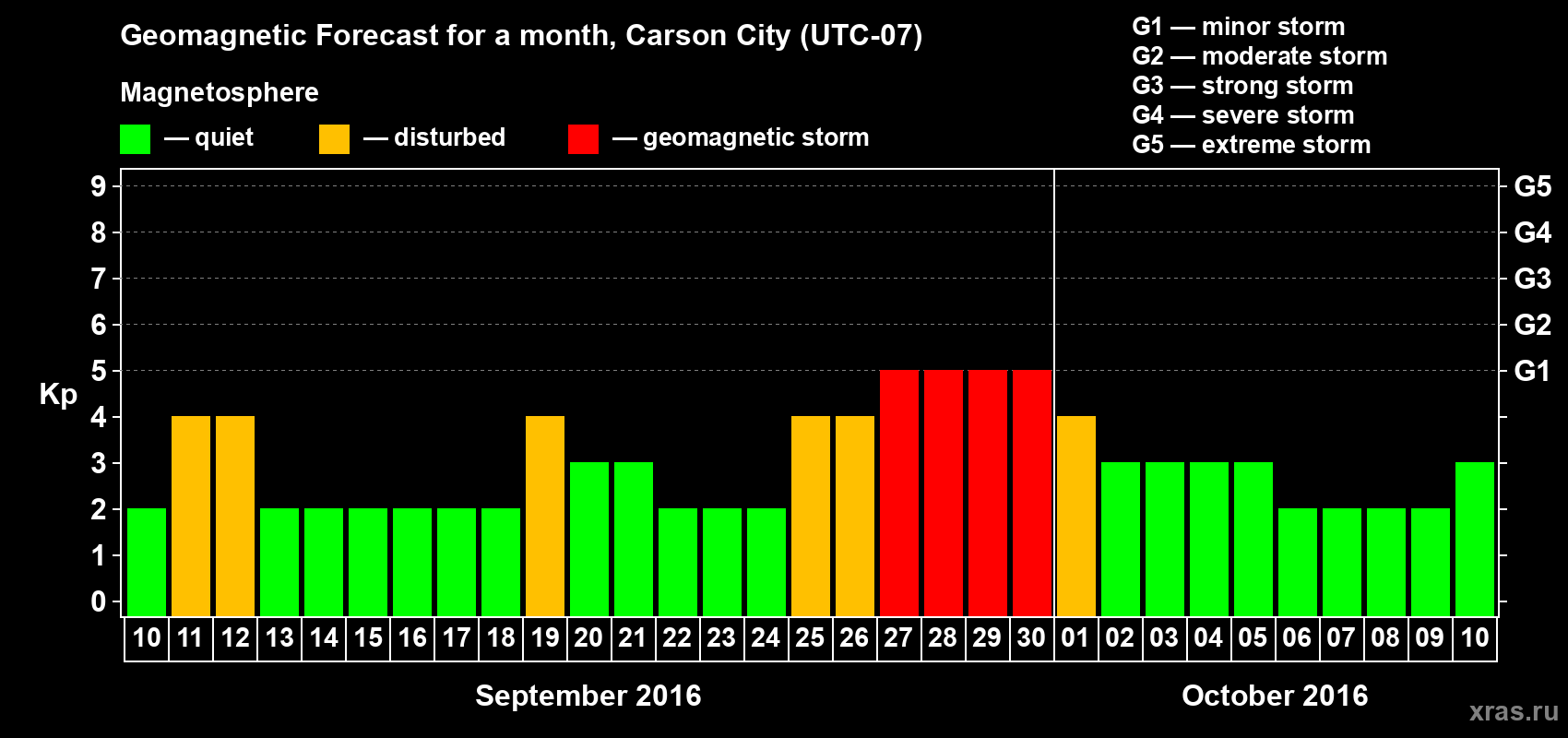 Forecast of the daily maximal value of geomagnetic index Kp for <b>1 month</b> (31 days) <b>from Sep 10, 2016 to Oct 10, 2016</b>