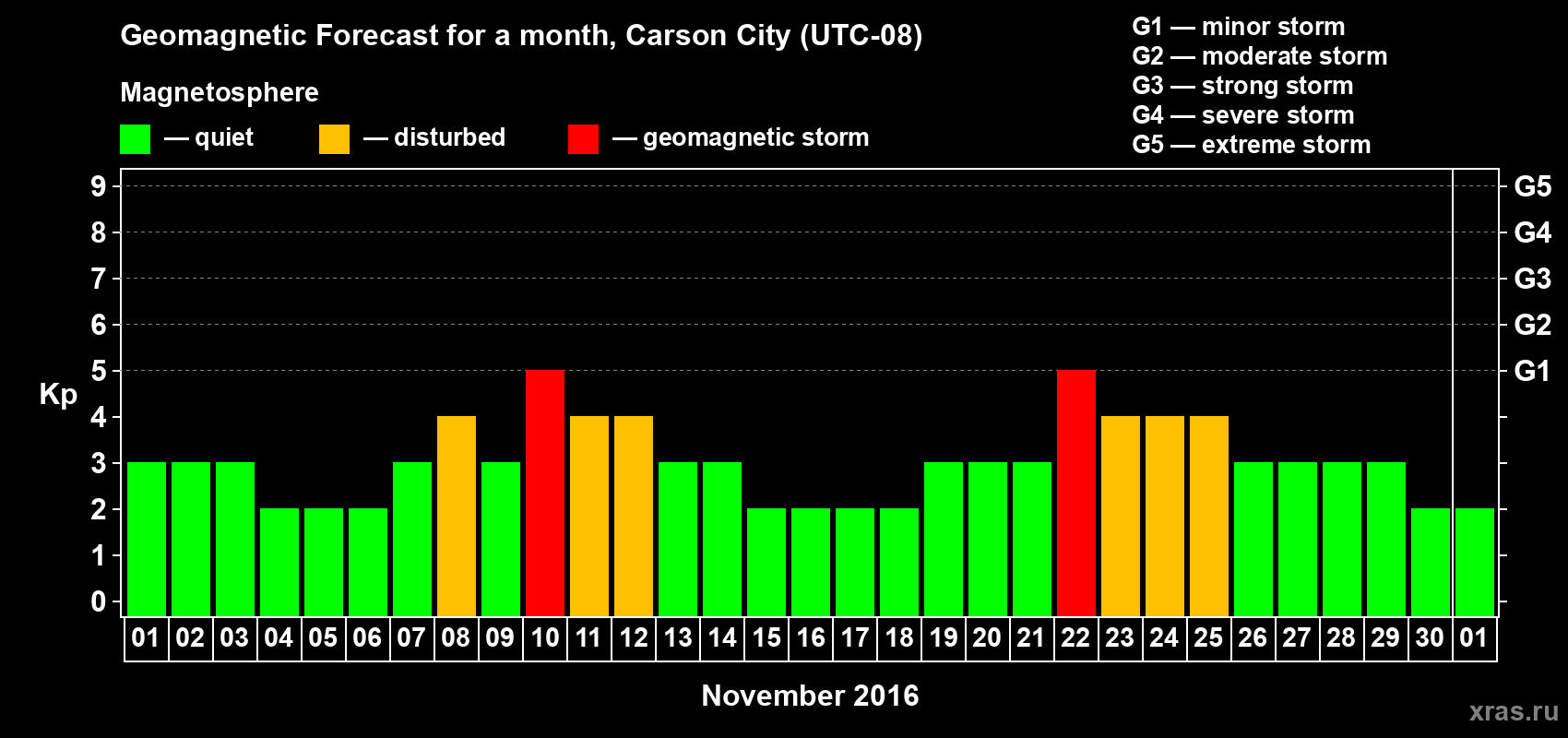 Forecast of the daily maximal value of geomagnetic index Kp for <b>1 month</b> (31 days) <b>from Nov 01, 2016 to Dec 01, 2016</b>