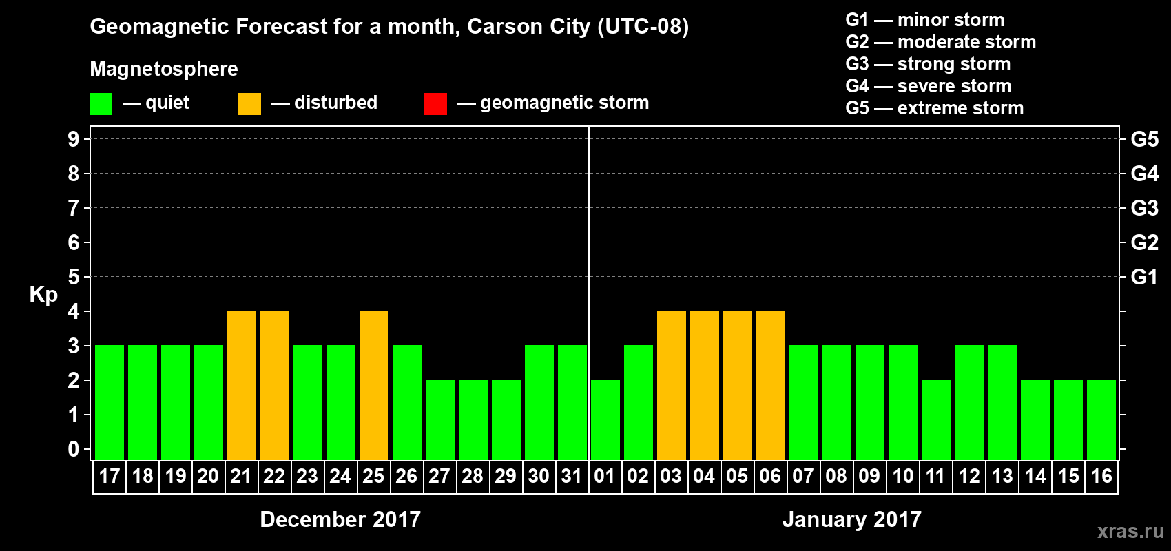Forecast of the daily maximal value of geomagnetic index Kp for <b>1 month</b> (31 days) <b>from Dec 17, 2016 to Jan 16, 2017</b>