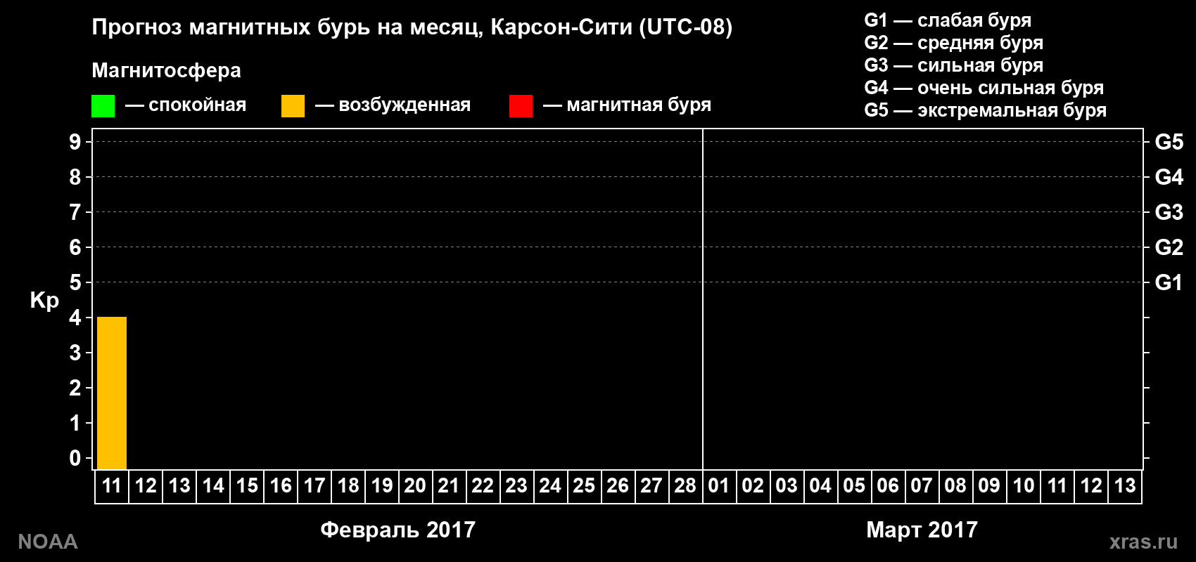 Прогноз максимального суточного геомагнитного индекса&nbsp;Kp на <b>1 месяц</b> (31 день) <b>с 11 февраля по 13 марта 2017 г</b>