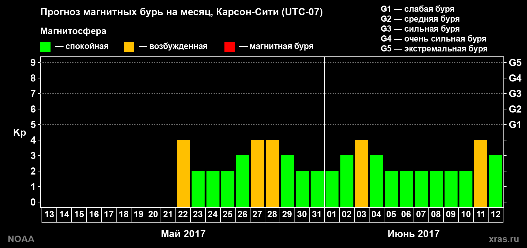 Прогноз геомагнитного индекса Kp на следующий месяц