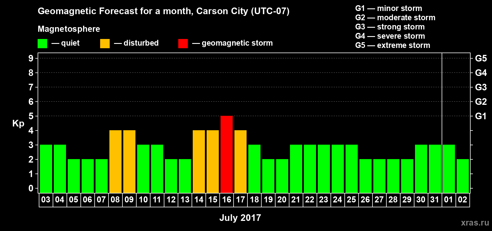 Forecast of the daily maximal value of geomagnetic index Kp for <b>1 month</b> (31 days) <b>from Jul 03, 2017 to Aug 02, 2017</b>