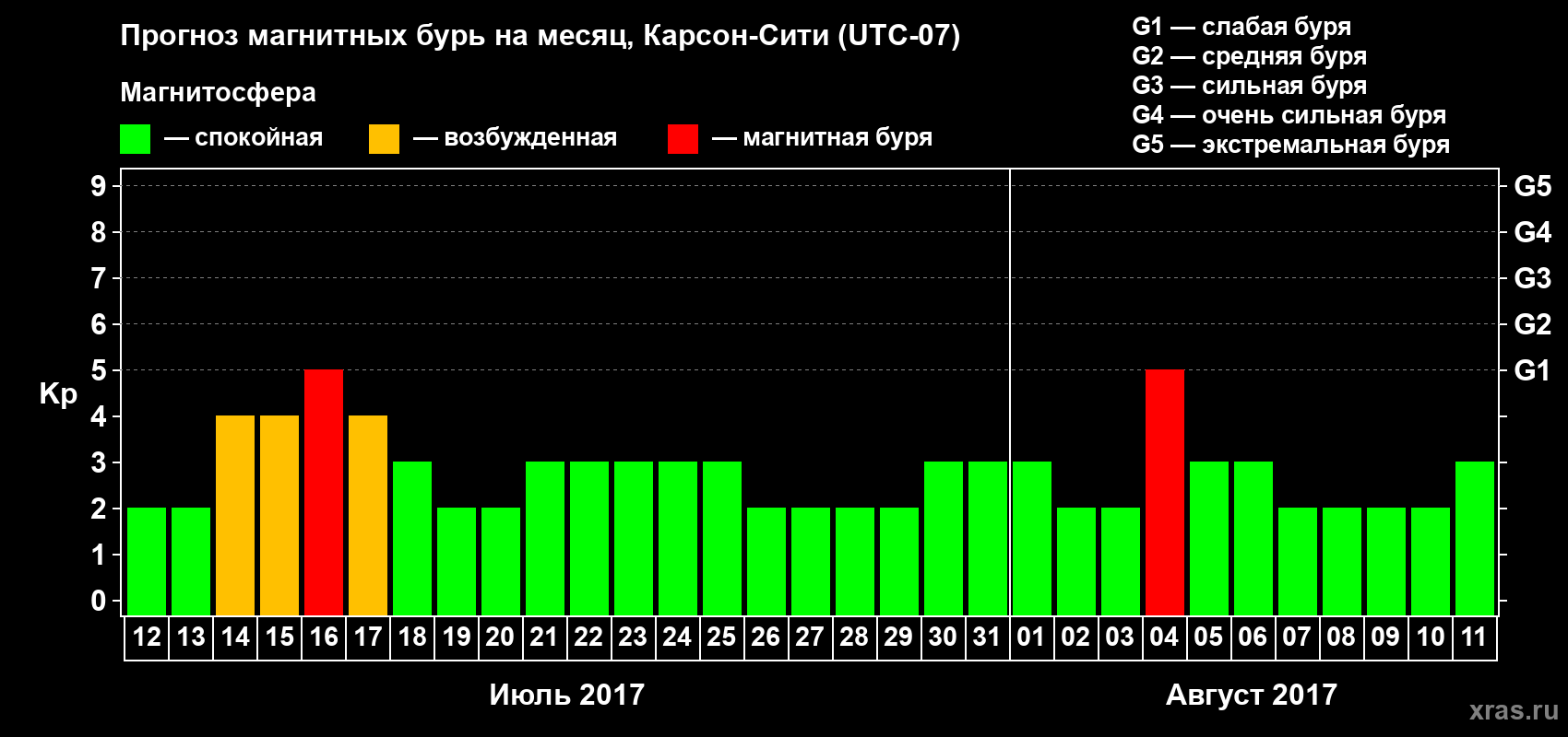 Прогноз максимального суточного геомагнитного индекса Kp на <b>1 месяц</b> (31 день) <b>с 12 июля по 11 августа 2017 г</b>
