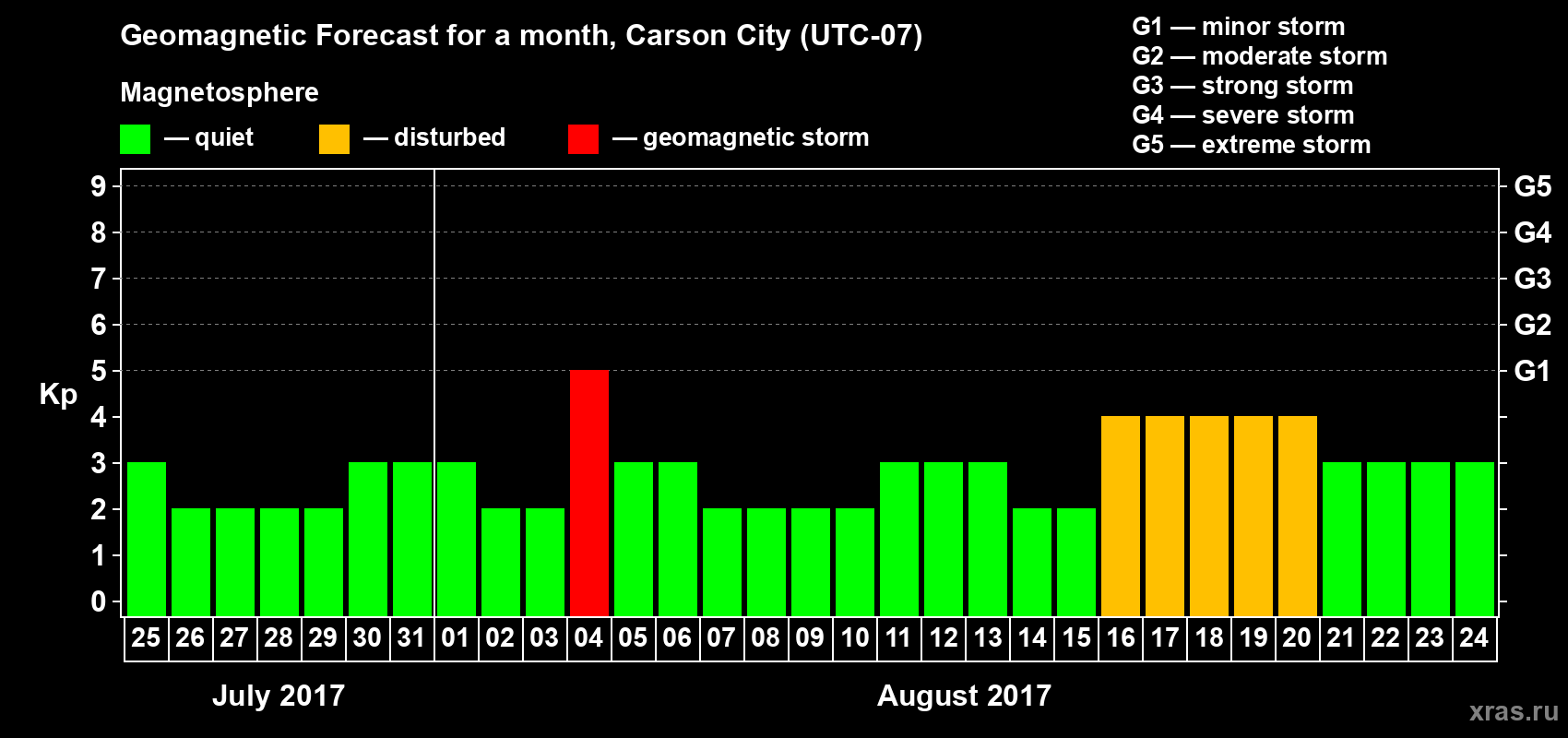 Forecast of the daily maximal value of geomagnetic index Kp for <b>1 month</b> (31 days) <b>from Jul 25, 2017 to Aug 24, 2017</b>