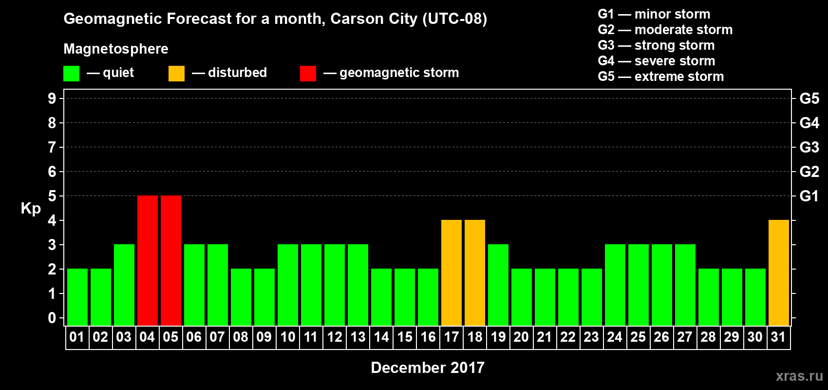 Forecast of the daily maximal value of geomagnetic index Kp for <b>1 month</b> (31 days) <b>from Dec 01, 2017 to Dec 31, 2017</b>