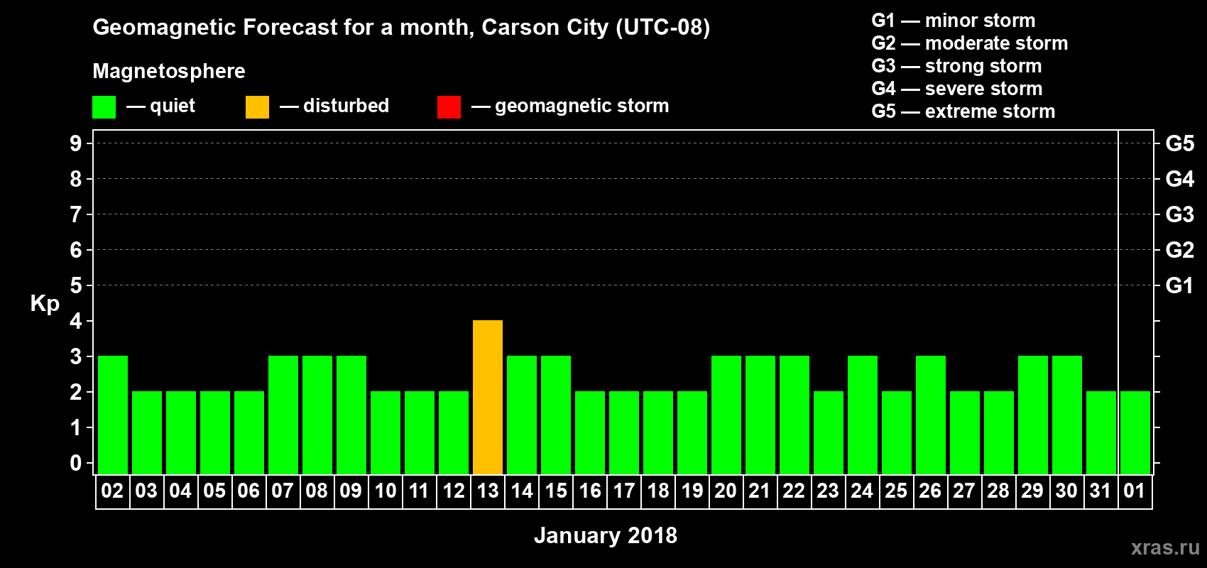 Forecast of the daily maximal value of geomagnetic index Kp for <b>1 month</b> (31 days) <b>from Jan 02, 2018 to Feb 01, 2018</b>