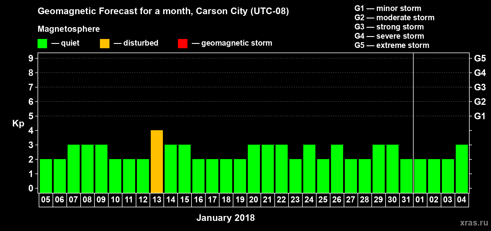 Forecast of the daily maximal value of geomagnetic index Kp for <b>1 month</b> (31 days) <b>from Jan 05, 2018 to Feb 04, 2018</b>