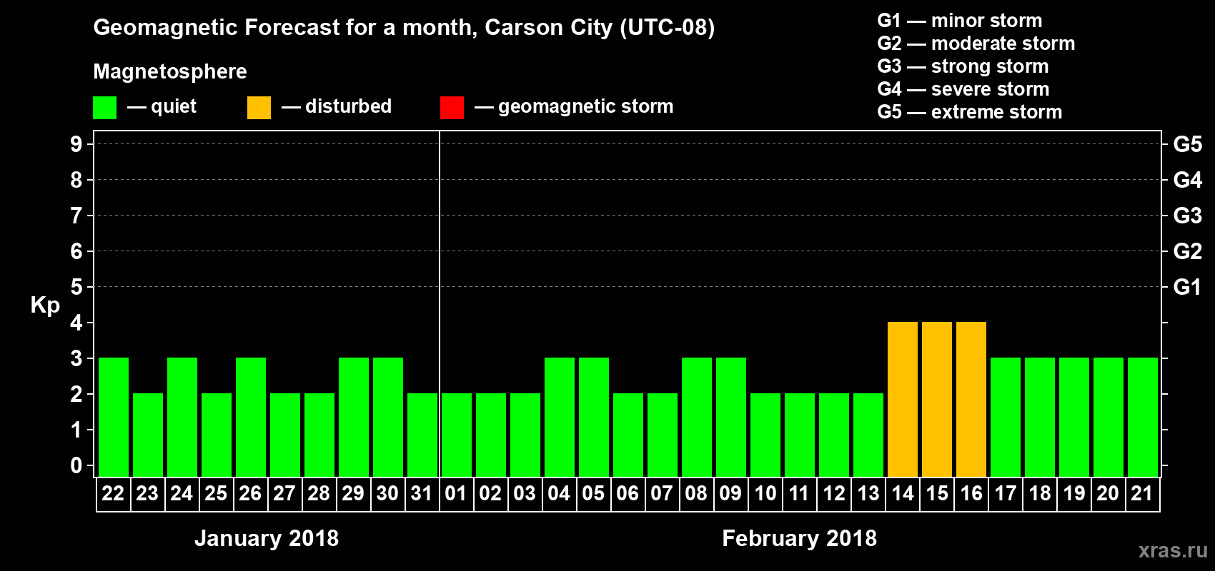 Forecast of the daily maximal value of geomagnetic index Kp for <b>1 month</b> (31 days) <b>from Jan 22, 2018 to Feb 21, 2018</b>