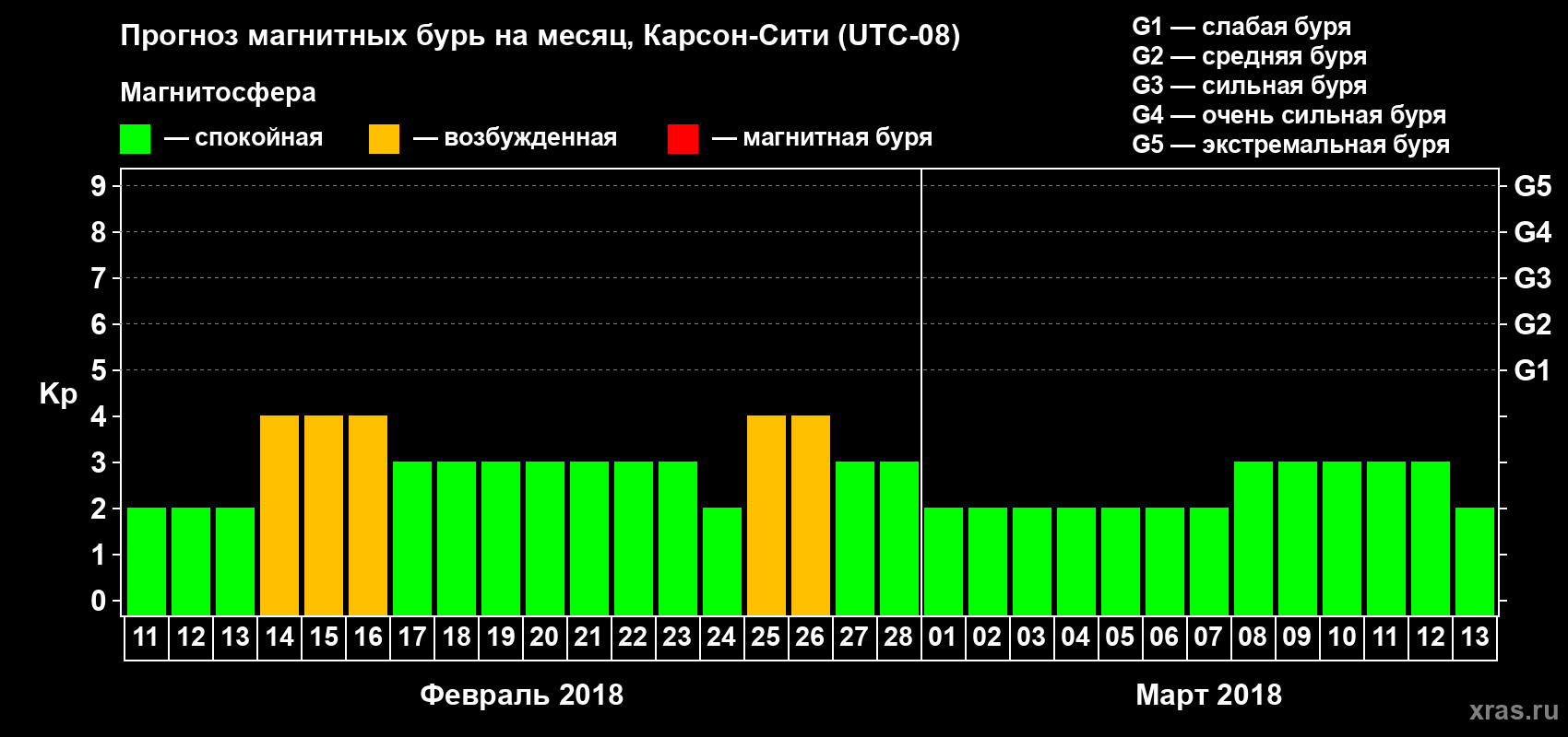 Прогноз максимального суточного геомагнитного индекса Kp на <b>1 месяц</b> (31 день) <b>с 11 февраля по 13 марта 2018 г</b>