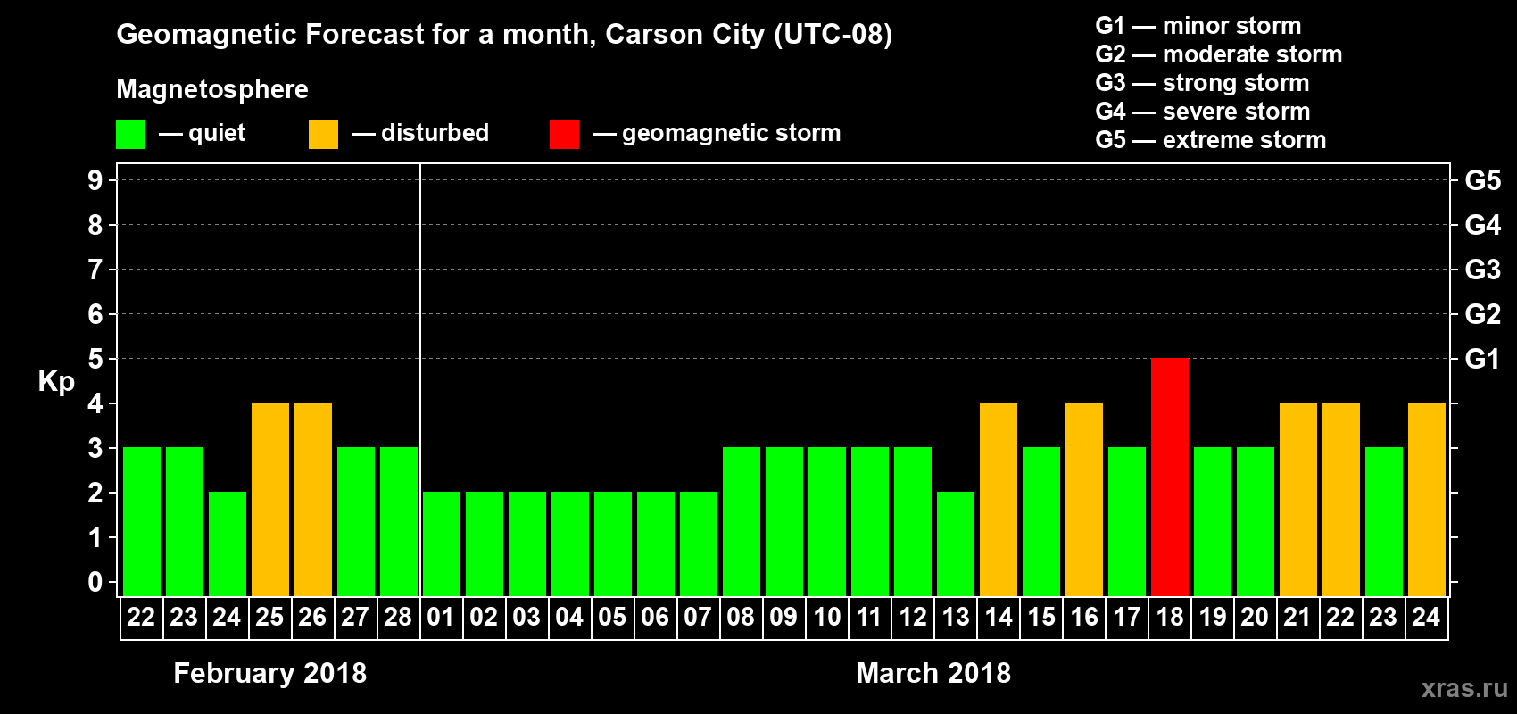 Forecast of the daily maximal value of geomagnetic index Kp for <b>1 month</b> (31 days) <b>from Feb 22, 2018 to Mar 24, 2018</b>