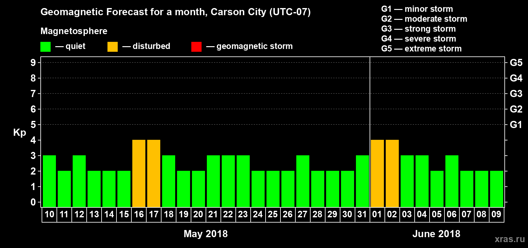 Forecast of the daily maximal value of geomagnetic index Kp for <b>1 month</b> (31 days) <b>from May 10, 2018 to Jun 09, 2018</b>